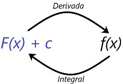 La integral es la operación inversa a la derivada