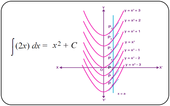 Ejemplo de integral indefinida 2x