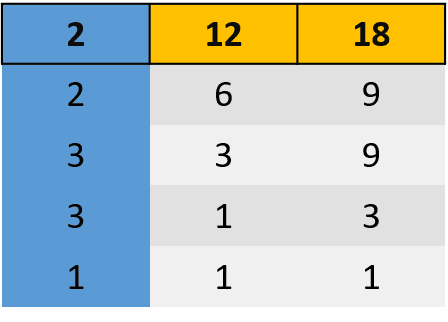 Calcular MCM - Metodo de divisiones sucesivas Ejemplo