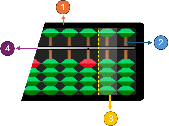 Partes del Ábaco Japonés